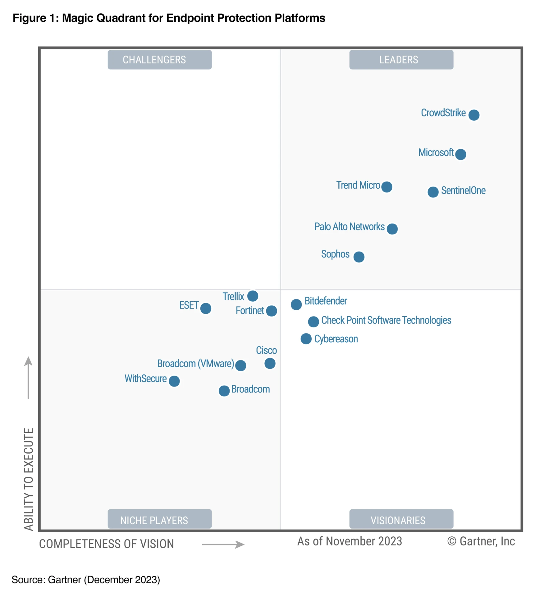 Gráfica del Cuadrante Mágico de Gartner 2023 para plataformas de protección de endpoints con SentinelOne en el cuadrante de Líderes