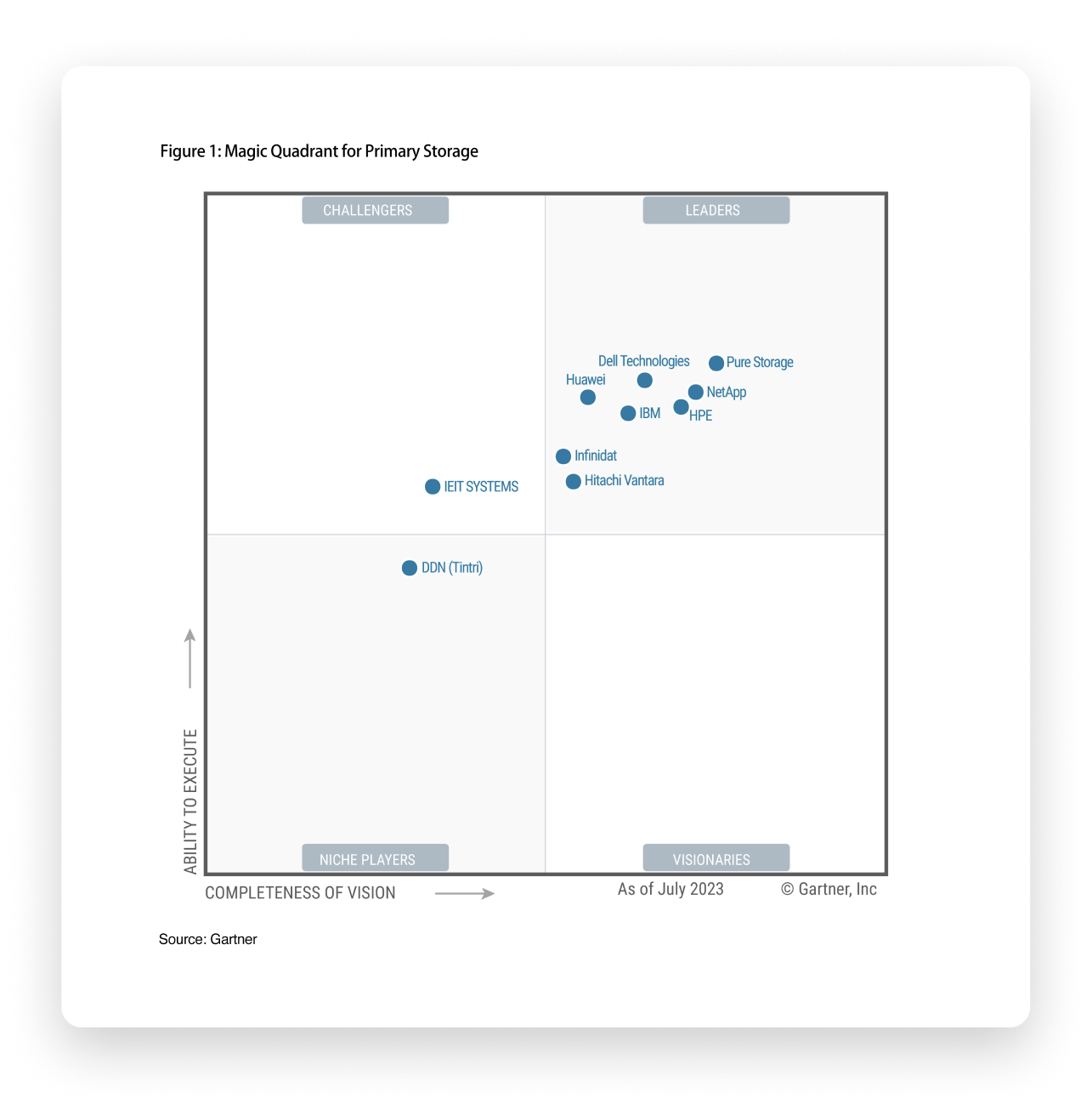 Gráfica del Cuadrante Mágico de Gartner 2023 para Almacenamiento Primario con Pure Storage en el cuadrante de Líderes